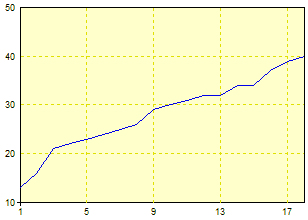 Dvorak Progress Graph